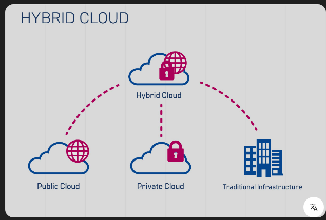 Hybrid cloud computing diagram